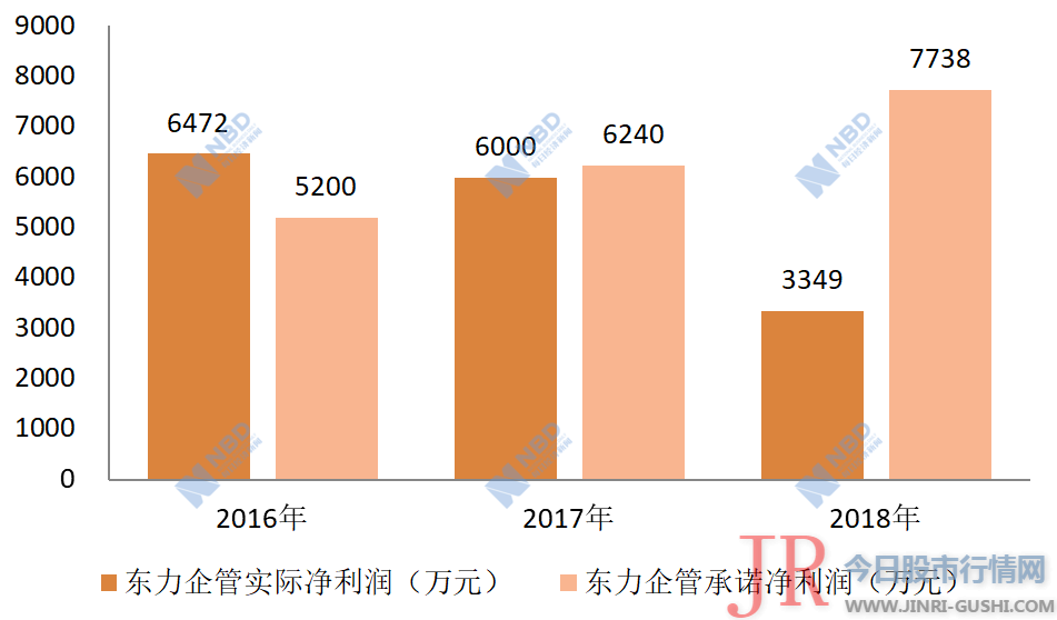 《今天股市行情网》记者梳理精髓制药(002349)近几年年报披露的东力企管业绩状况后发现