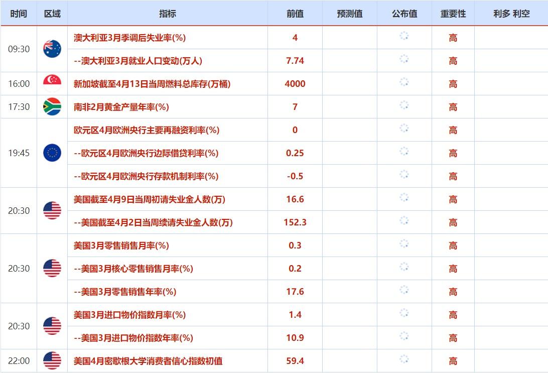  周四(4月14日)关键词：欧洲央行利率决议