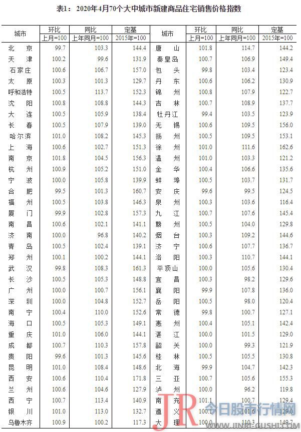 唐山、南京涨幅1.8%领跑