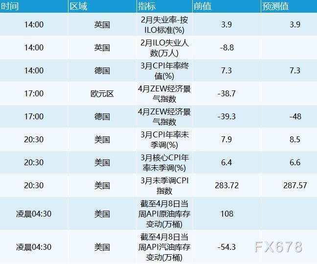 至1.2628；美圆兑挪威克朗上涨1.13%