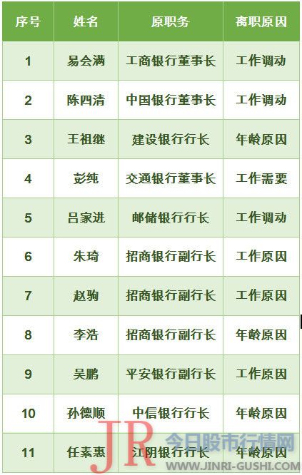 重庆副市长调任建行行长获批 年内还有逾20名银行高层人事变动