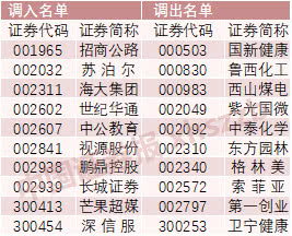 沪深300指数中创业板股票数量为19只