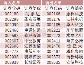 沪深300指数中创业板股票数量为19只