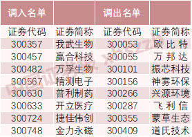 沪深300指数中创业板股票数量为19只