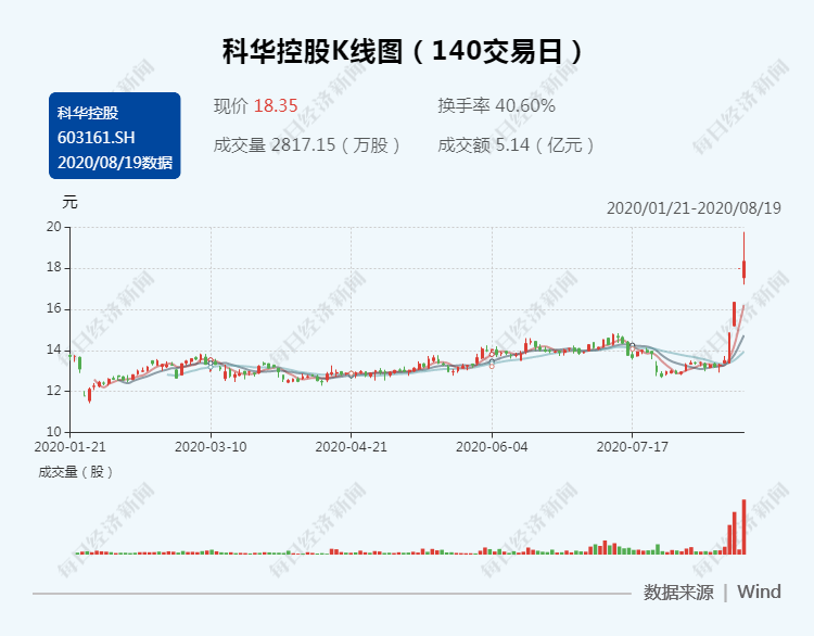 记者今天亦联络宋亭亭理解该市场风闻的来由和真实性