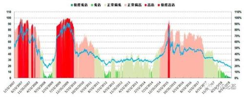 目前最合适初步定投的指数有哪些？