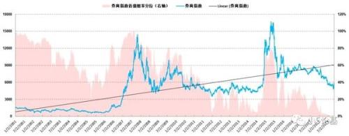 目前最合适初步定投的指数有哪些？