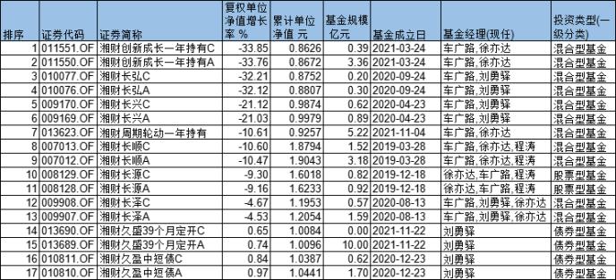 湘财基金13只权益基金年内11只跌超9% 4只跌超30%