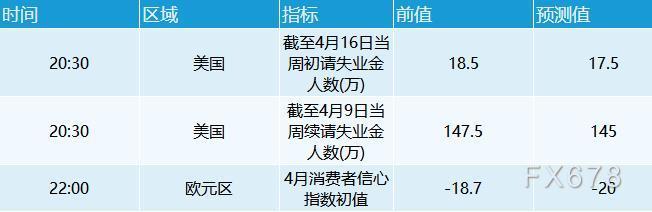 经通胀调整后的美债收益率自2020年3月以来初度触及正值