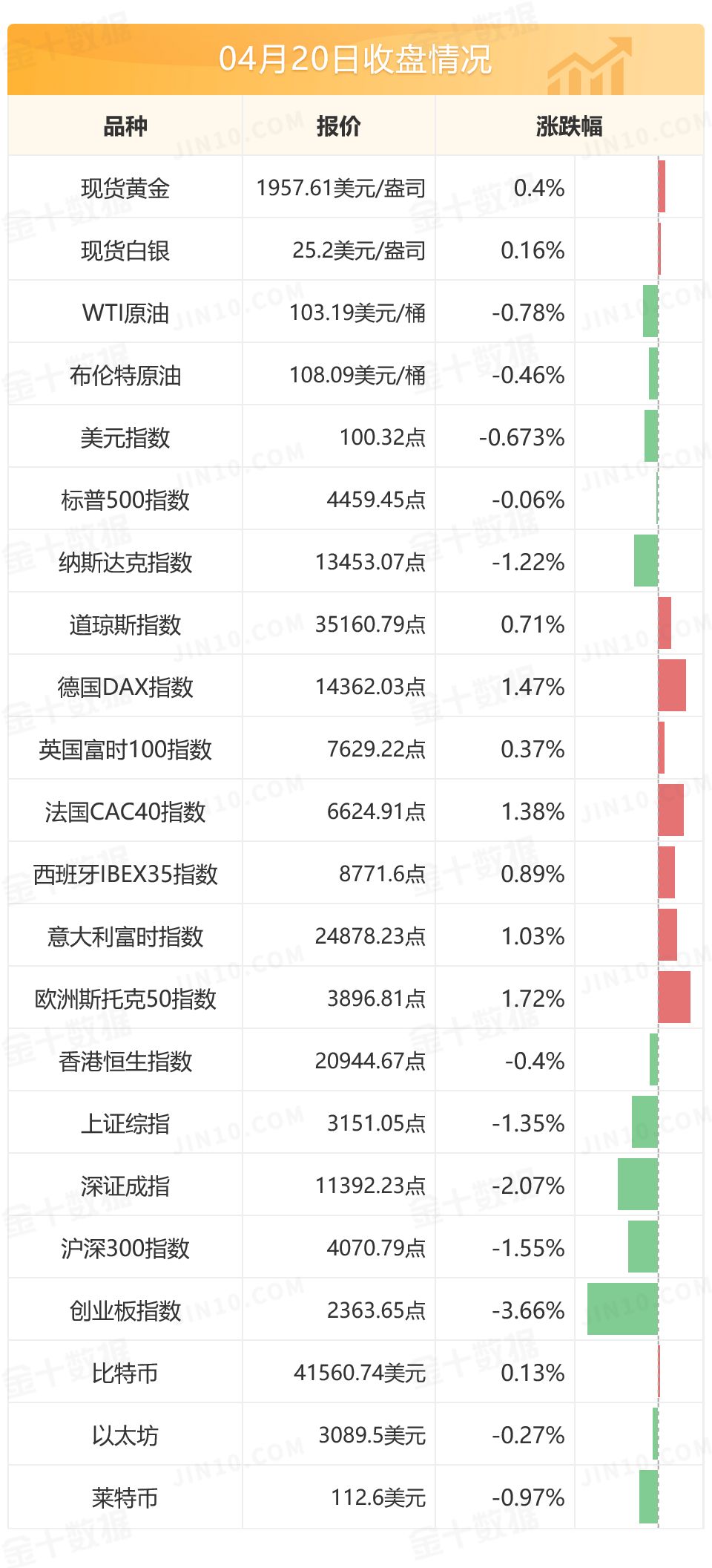 WTI原油盘中一度失守100美圆关口