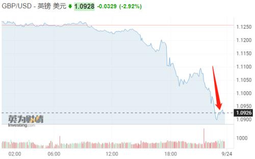 欧美市场“跌疯了”！美股迫近熊市，欧洲遭“三杀”！全因英国一个操纵？