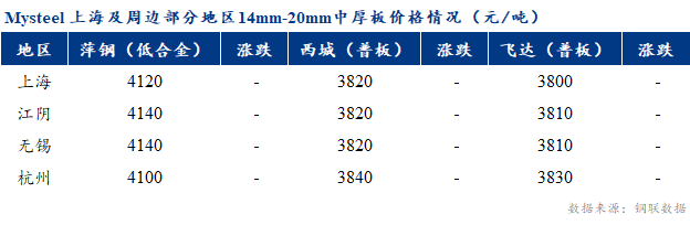 现货价格拉涨20元/吨；而市场整体成交表示欠安