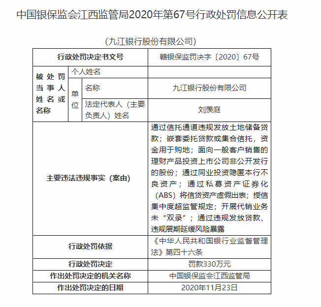 问题严峻 九江银行被罚款330万 副董事长潘明被罚款50万