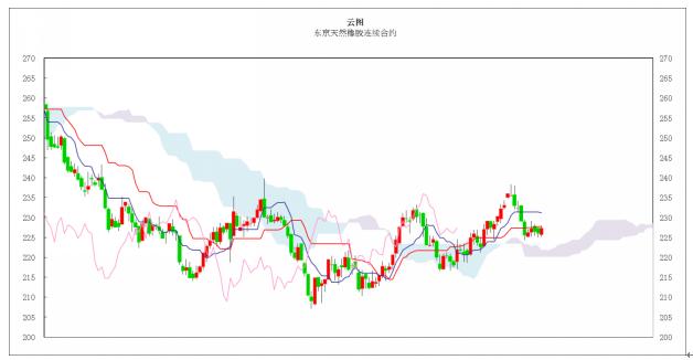 日本商品市场日评：东京黄金市场小幅回落，橡胶市场继续低位盘整