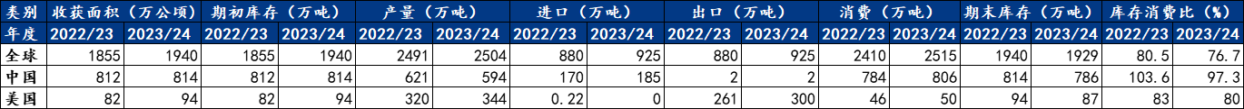  再看看中国供需状况