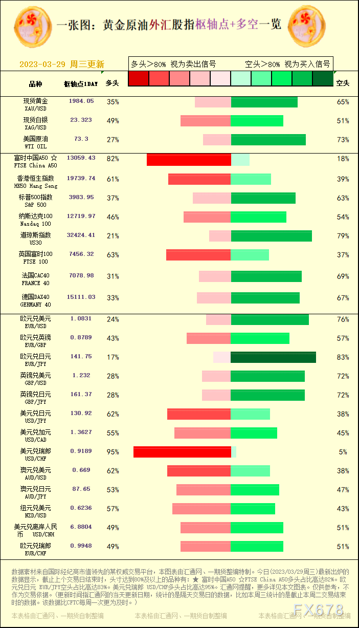 一张图：黄金原油外汇股指＂枢纽点+多空占比＂一览(2023/03/29周三)