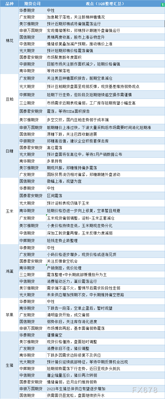  讯——期货公司不雅观点汇总一张图：3月30日农产品(棉花、豆粕、白糖、玉米、鸡蛋、生猪等) 