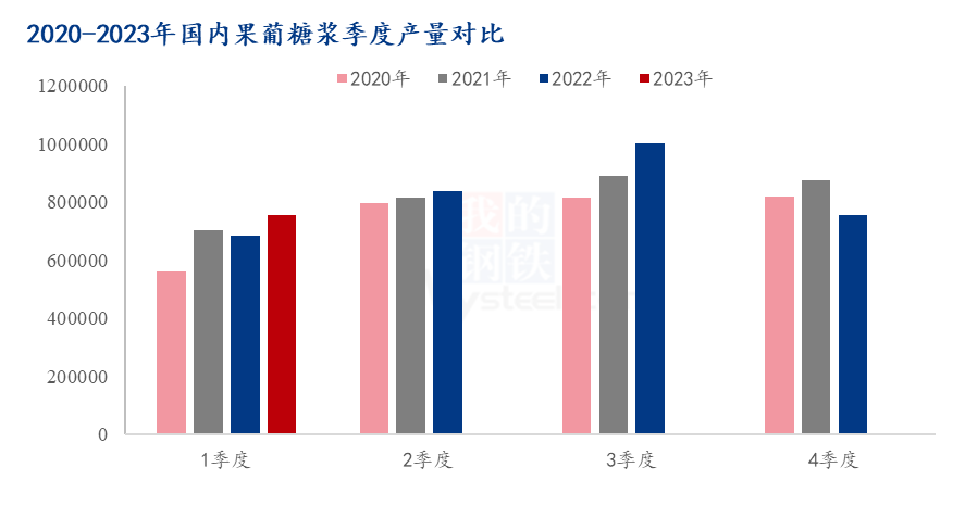 全年箱板纸的淡旺季表示也十分鲜亮