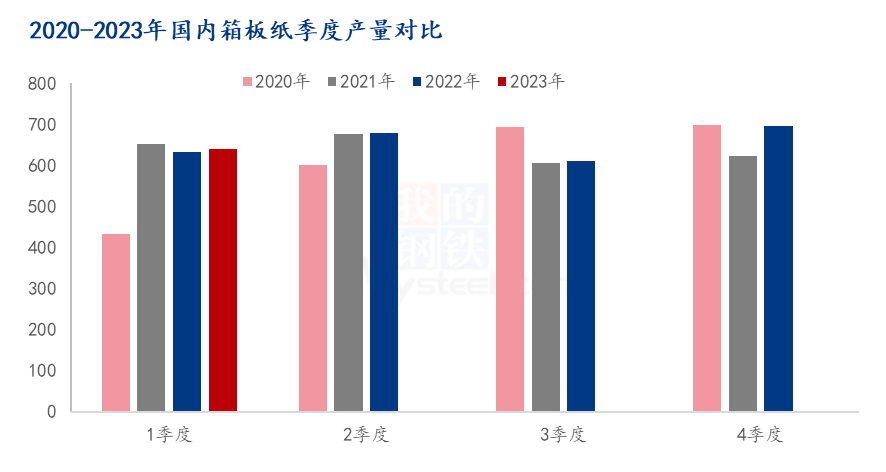 全年箱板纸的淡旺季表示也十分鲜亮