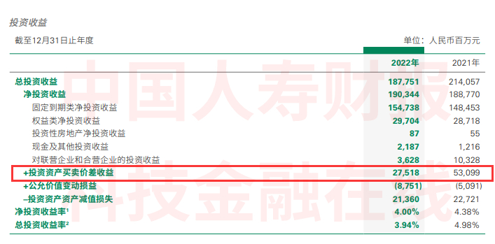 净投资收益率为5.1%；总投资收益为552.65亿