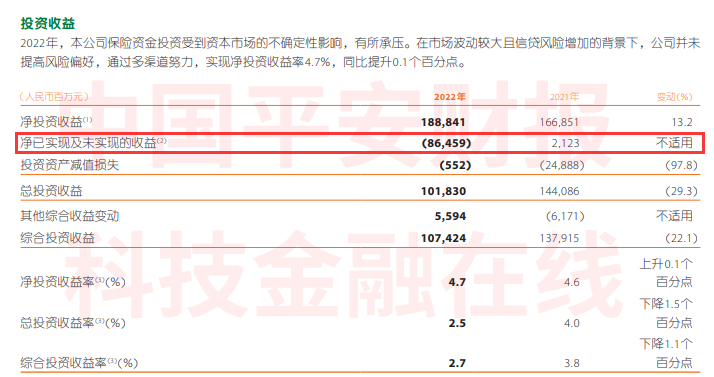 净投资收益率为5.1%；总投资收益为552.65亿