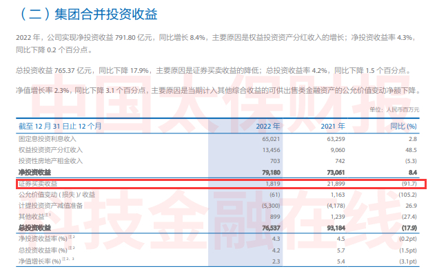 净投资收益率为5.1%；总投资收益为552.65亿