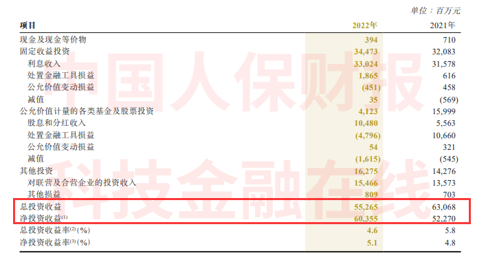 净投资收益率为5.1%；总投资收益为552.65亿