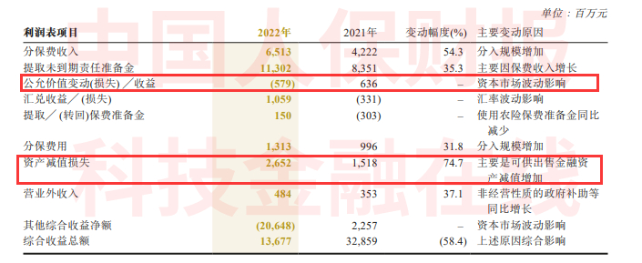 净投资收益率为5.1%；总投资收益为552.65亿