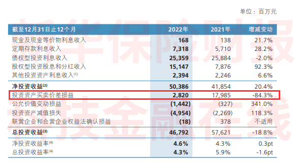 净投资收益率为5.1%；总投资收益为552.65亿