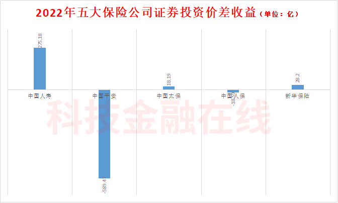 净投资收益率为5.1%；总投资收益为552.65亿