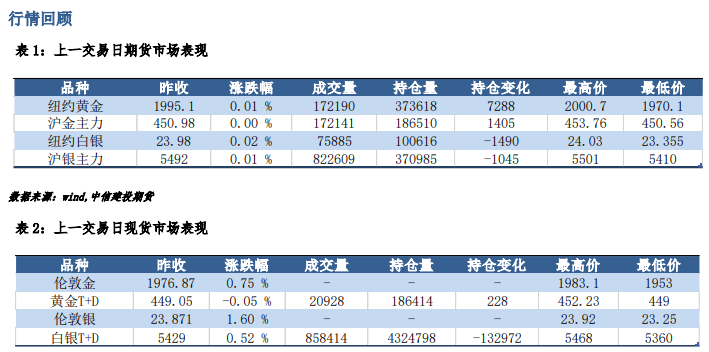 市场风险偏好抬升 短期贵金属或呈震荡反弹格局