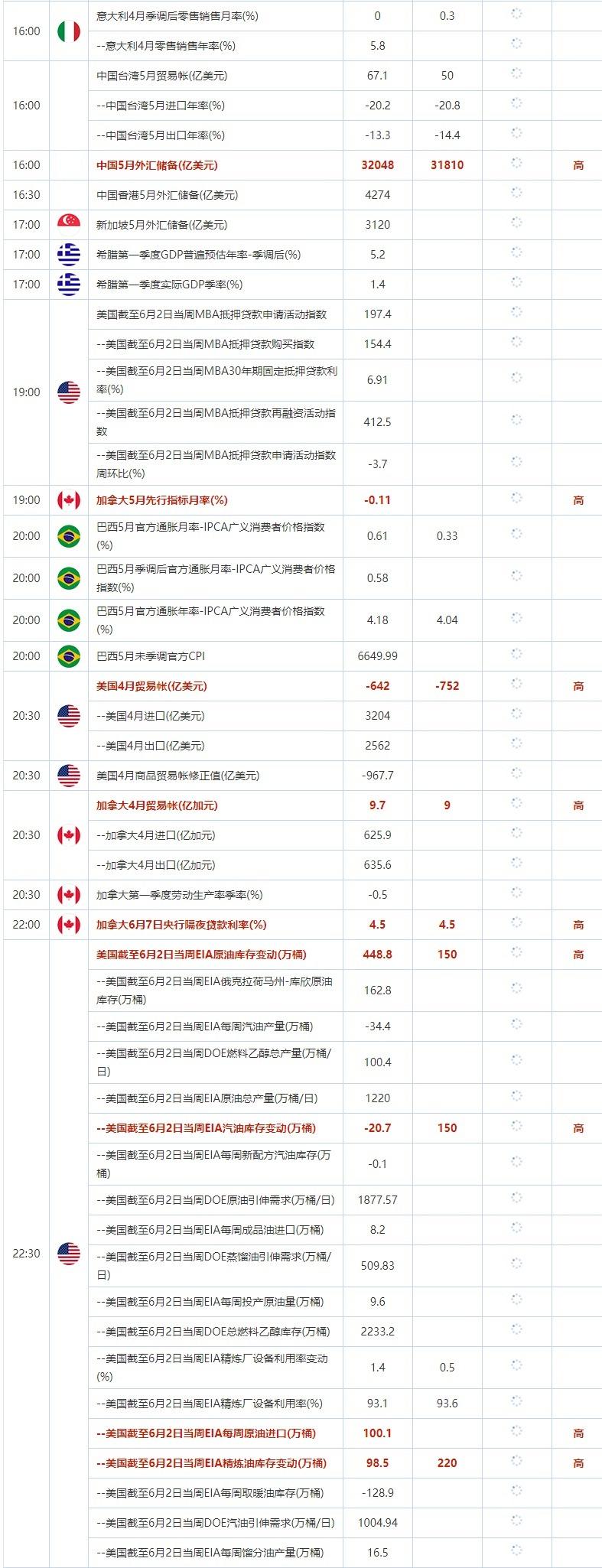  公布值：待发布 14:45 法国4月经常帐-季调后(亿欧元) 