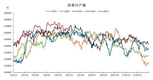 且又缺乏需求配合的尿素