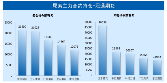 且又缺乏需求配合的尿素