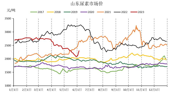 且又缺乏需求配合的尿素