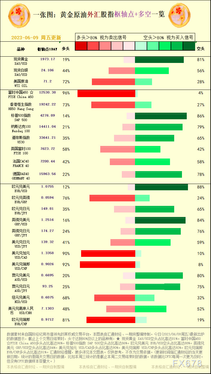 美圆兑瑞郎 USD/CHF多头占比高达92%