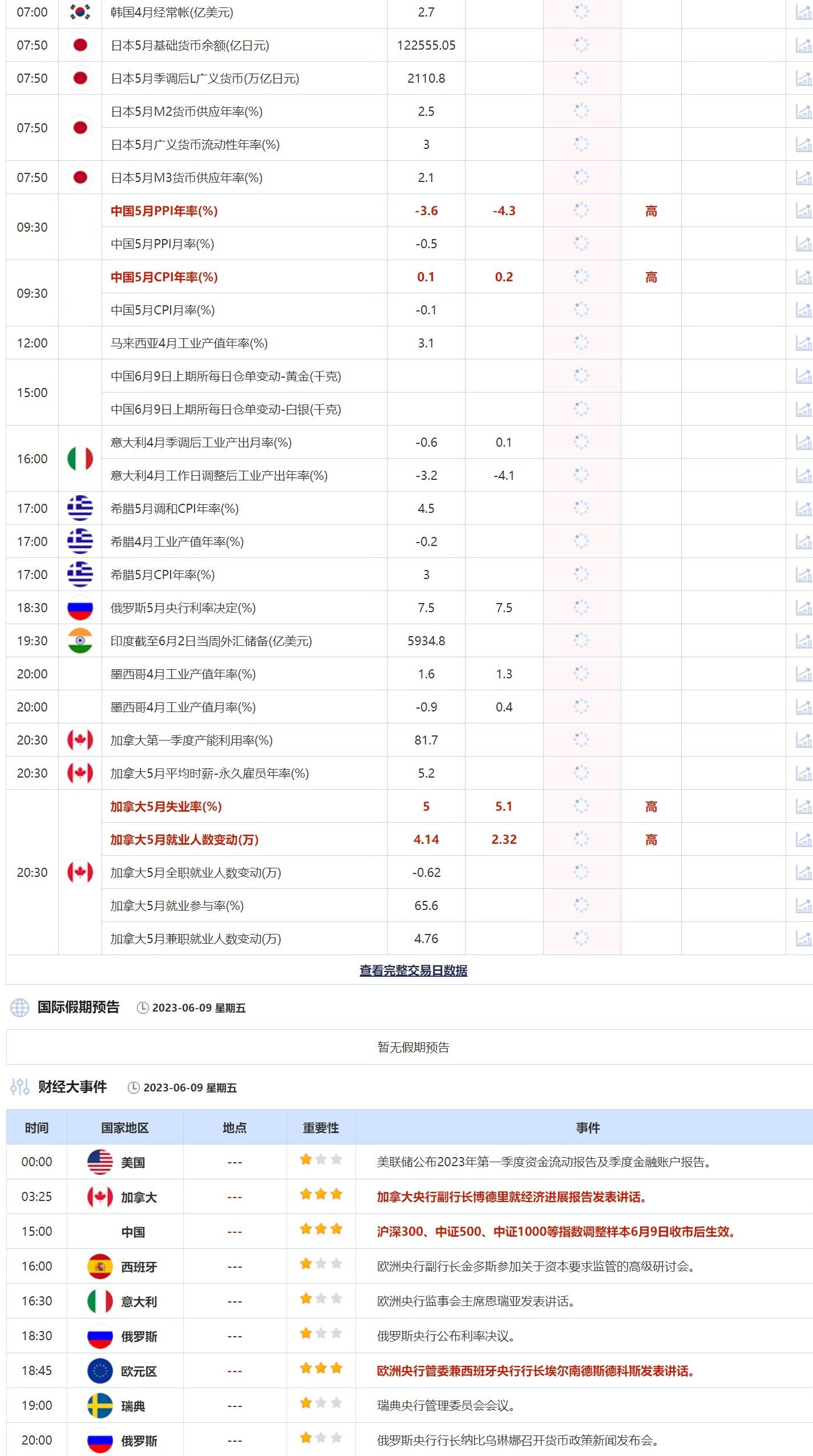 6月9日重点数据和大事件前瞻