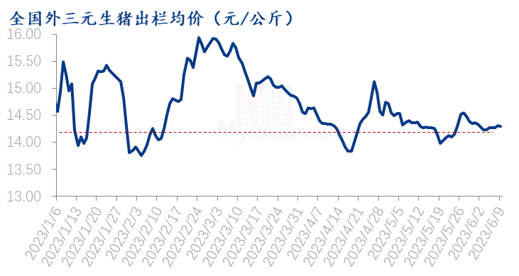 进入6月份养殖端吃亏仍达190元/头高下