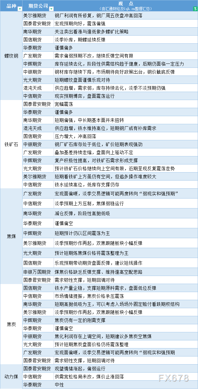  讯——期货公司不雅观点汇总一张图：6月12日黑色系(螺纹钢、焦煤、焦炭、铁矿石、动力煤等) 