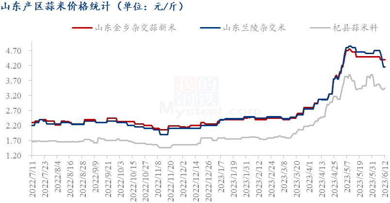 夏季餐饮业动员下蒜米需求较好