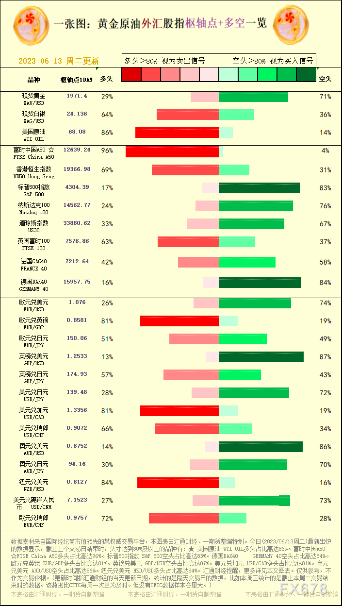 一张图：2023/06/13黄金原油外汇股指＂枢纽点+多空占比＂一览