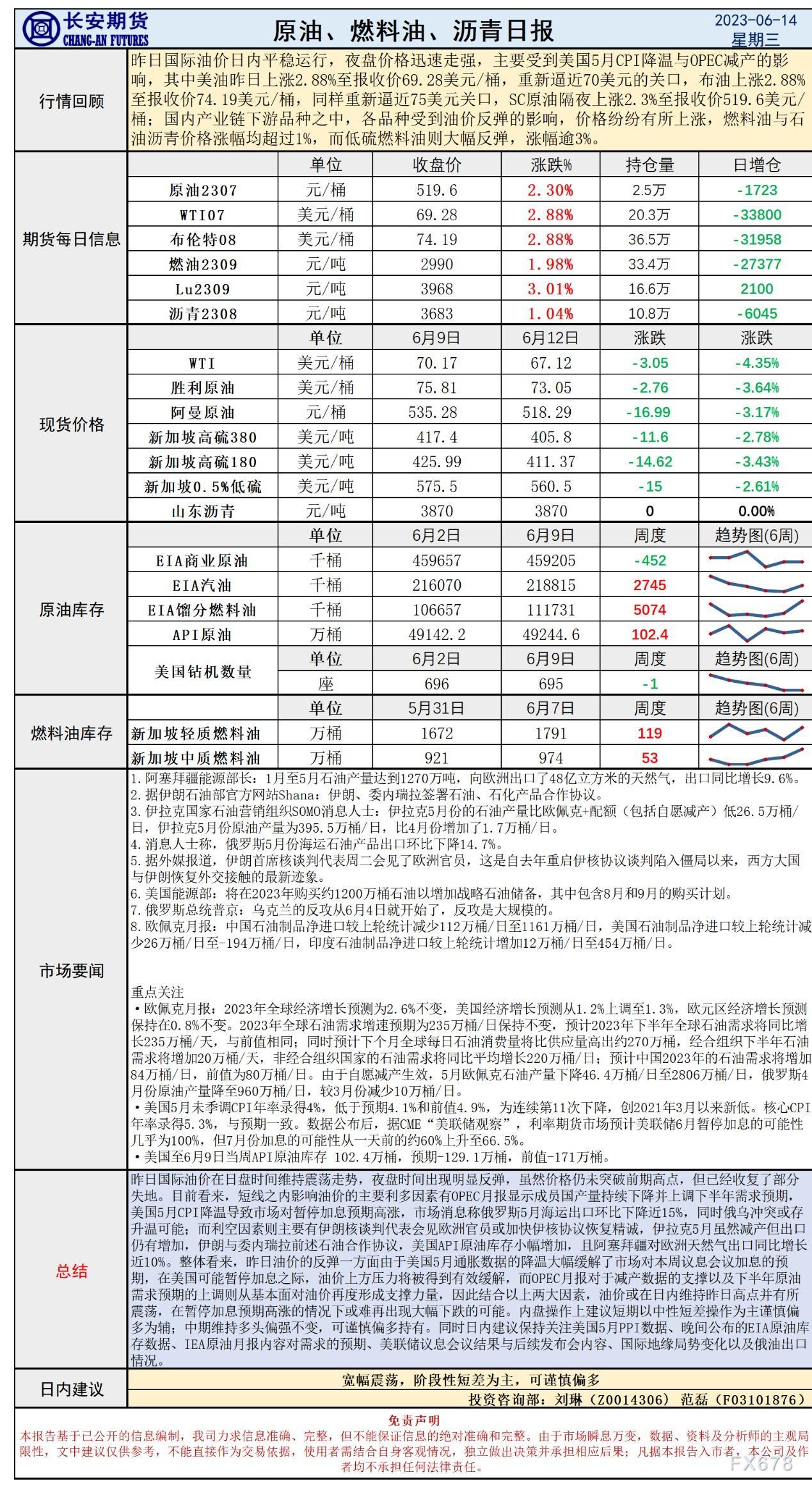 长安期货6月14日原油早评：5月通胀降温OPEC上调需求预测，油价反弹后或维持震荡