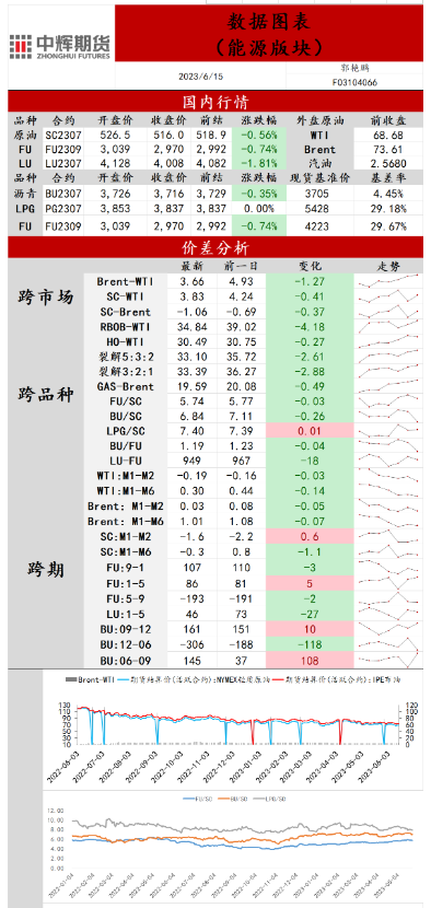 上月预估增速预估为80万桶/日；IEA上调今年原油需求增速