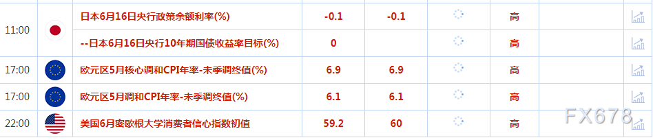6月16日财经早餐：欧洲央行持续第八次加息，欧元兑美元创五周新高，黄金从三个月低点反弹