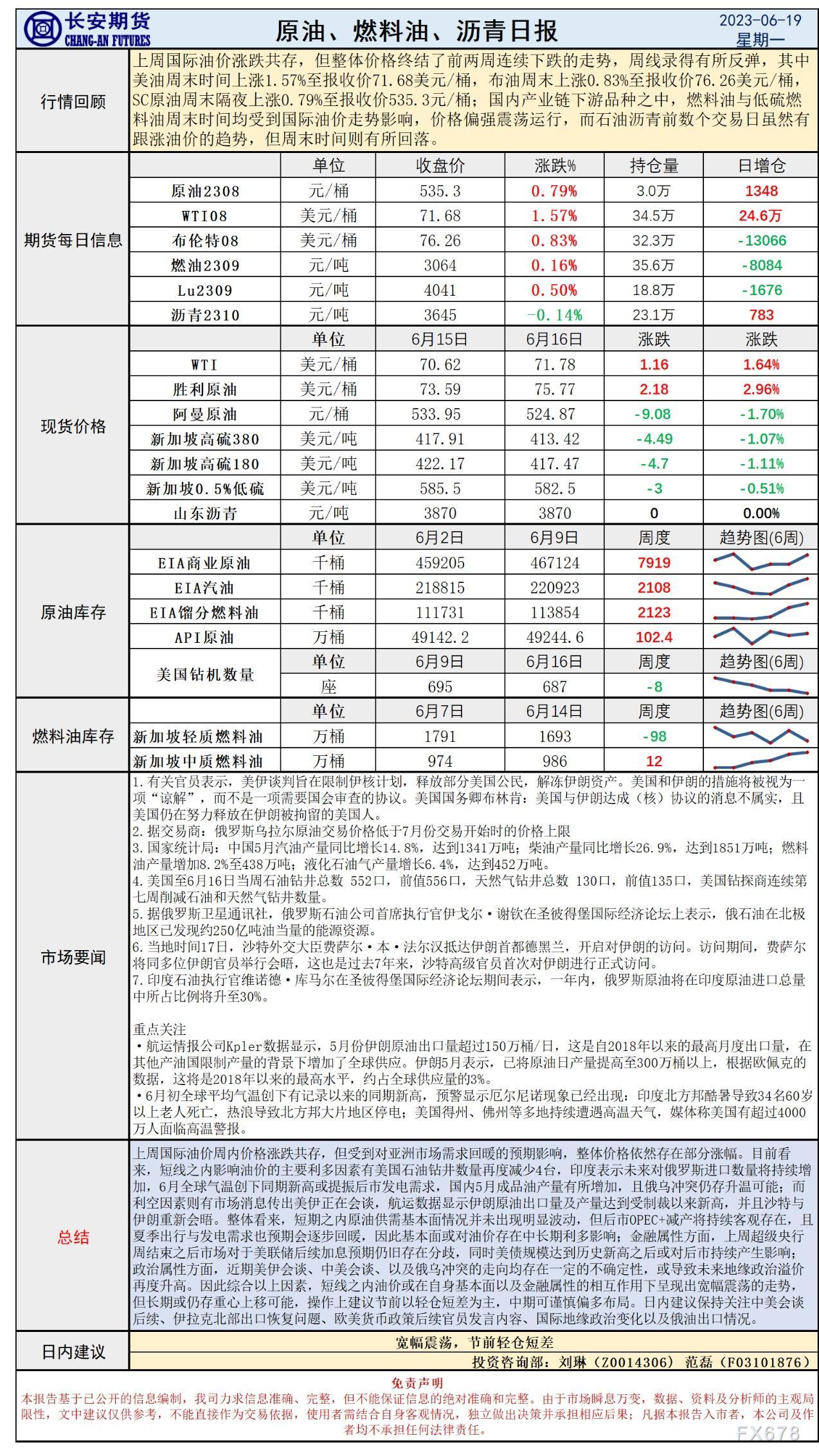  讯——上周国际油价周内价格涨跌共存