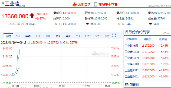 硅料价格降至局部小厂老本线后由企业初步被迫检修