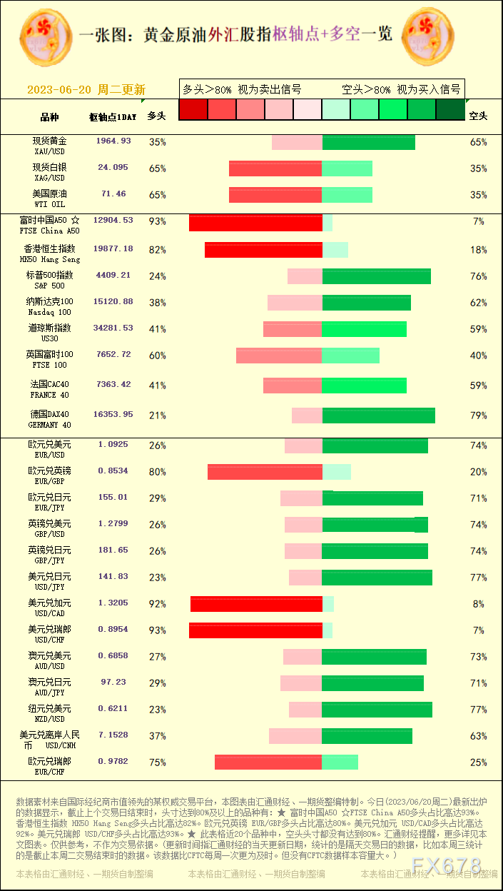 今天(2023/06/20周二)最新出炉的数据显示