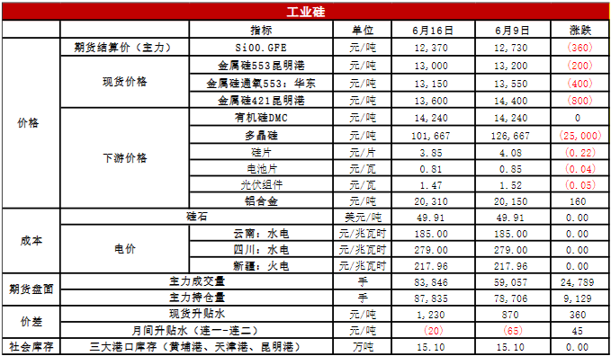 周度动工率在82%