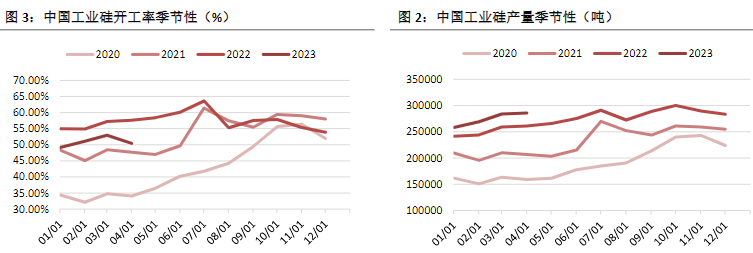 周度动工率在82%