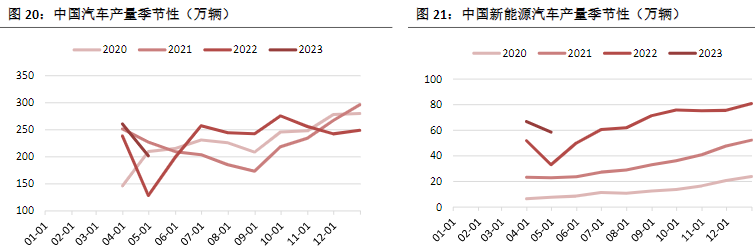 周度动工率在82%